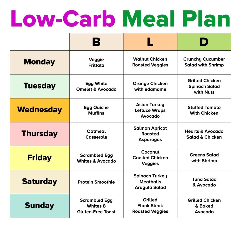 Low carb meal plan 